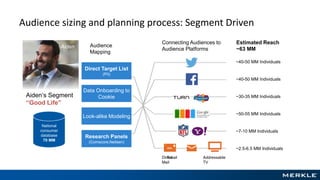 Aiden
National
consumer
database
70 MM
Audience
Mapping
Connecting Audiences to
Audience Platforms
Estimated Reach
~63 MM
Aiden‘s Segment
“Good Life”
Direct Target List
(PII)
Data Onboarding to
Cookie
Look-alike Modeling
Research Panels
(Comscore,Neilsen)
Direct
Mail
Email Addressable
TV
~40-50 MM Individuals
~40-50 MM Individuals
~30-35 MM Individuals
~50-55 MM Individuals
~7-10 MM Individuals
~2.5-6.5 MM Individuals
Audience sizing and planning process: Segment Driven
 
