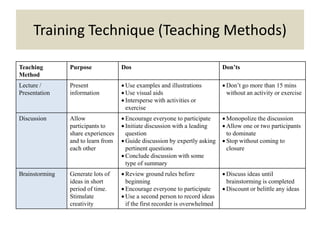 Training Technique (Teaching Methods)
Teaching
Method
Purpose Dos Don’ts
Lecture /
Presentation
Present
information
 Use examples and illustrations
 Use visual aids
 Intersperse with activities or
exercise
 Don’t go more than 15 mins
without an activity or exercise
Discussion Allow
participants to
share experiences
and to learn from
each other
 Encourage everyone to participate
 Initiate discussion with a leading
question
 Guide discussion by expertly asking
pertinent questions
 Conclude discussion with some
type of summary
 Monopolize the discussion
 Allow one or two participants
to dominate
 Stop without coming to
closure
Brainstorming Generate lots of
ideas in short
period of time.
Stimulate
creativity
 Review ground rules before
beginning
 Encourage everyone to participate
 Use a second person to record ideas
if the first recorder is overwhelmed
 Discuss ideas until
brainstorming is completed
 Discount or belittle any ideas
 