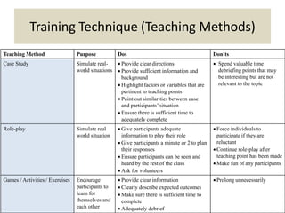 Training Technique (Teaching Methods)
Teaching Method Purpose Dos Don’ts
Case Study Simulate real-
world situations
 Provide clear directions
 Provide sufficient information and
background
 Highlight factors or variables that are
pertinent to teaching points
 Point out similarities between case
and participants’situation
 Ensure there is sufficient time to
adequately complete
 Spend valuable time
debriefing points that may
be interesting but are not
relevant to the topic
Role-play Simulate real
world situation
 Give participants adequate
information to play their role
 Give participants a minute or 2 to plan
their responses
 Ensure participants can be seen and
heard by the rest of the class
 Ask for volunteers
 Force individuals to
participate if they are
reluctant
 Continue role-play after
teaching point has been made
 Make fun of any participants
Games / Activities / Exercises Encourage
participants to
learn for
themselves and
each other
 Provide clear information
 Clearly describe expected outcomes
 Make sure there is sufficient time to
complete
 Adequately debrief
 Prolong unnecessarily
 
