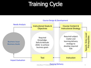 ckby/BasicTTT/18Jul08/Rev6 6
Business Issue
Business Goals
Required
Knowledge,
Skills & Attitude
(KSA) to achieve
business goals
Required subject
matter and
learning delivery
strategy to
develop required
KSA
Instructional Goals &
Objectives
Course Content &
Instructional Strategy
Needs Analysis
Course Design & Development
Impact Evaluation
Test Instruction
Training Delivery
SpecifyEntryLevel/
Pre-requisites
 