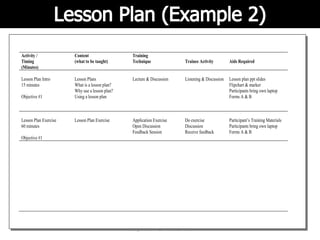 ckby/BasicTTT/18Jul08/Rev6 9
Activity /
Timing
(Minutes)
Content
(what to be taught)
Training
Technique Trainee Activity Aids Required
Lesson Plan Intro
15 minutes
Objective #1
Lesson Plans
What is a lesson plan?
Why use a lesson plan?
Using a lesson plan
Lecture & Discussion Listening & Discussion Lesson plan ppt slides
Flipchart & marker
Participants bring own laptop
Forms A & B
Lesson Plan Exercise
60 minutes
Objective #1
Lesson Plan Exercise Application Exercise
Open Discussion
Feedback Session
Do exercise
Discussion
Receive feedback
Participant’s Training Materials
Participants bring own laptop
Forms A & B
 