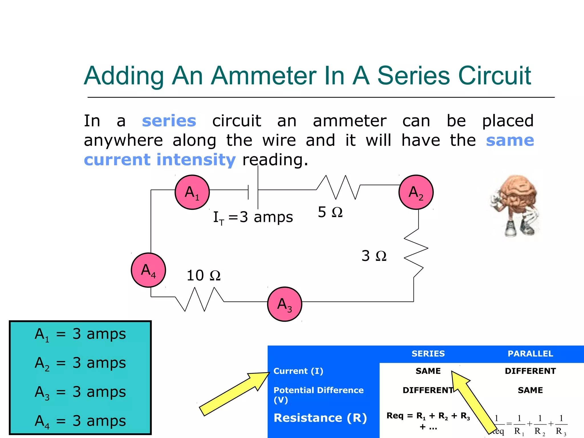 Adding An Ammeter In A Series Circuit
     In a series circuit an ammeter can be placed
     anywhere along the wire and it will have the same
     current intensity reading.
                   A1                                     A2
                        IT =3 amps      5Ω


                                                  3Ω
              A4   10 Ω
                               A3

A1 = 3 amps
                                                           SERIES             PARALLEL
A2 = 3 amps                    Current (I)                  SAME              DIFFERENT

A3 = 3 amps                    Potential Difference
                               (V)
                                                         DIFFERENT              SAME


                               Resistance (R)         Req = R1 + R2 + R3
A4 = 3 amps                                                 +…
                                                                            1
                                                                              =
                                                                                1
                                                                                  +
                                                                                    1
                                                                                      +
                                                                                        1
                                                                           Req R 1 R 2 R 3
 