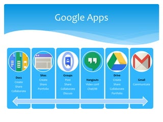 Docs
Create
Share
Collaborate
Sites
Create
Share
Portfolio
Groups
Post
Share
Collaborate
Discuss
Hangouts
Video conf
Chat/IM
Drive
Create
Share
Collaborate
Portfolio
Gmail
Communicate
Google Apps
 