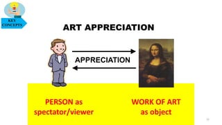 ART APPRECIATION
PERSON as
spectator/viewer
APPRECIATION
WORK OF ART
as object
KEY
CONCEPTS
22
 