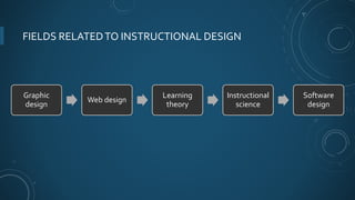 FIELDS RELATEDTO INSTRUCTIONAL DESIGN
Graphic
design
Web design
Learning
theory
Instructional
science
Software
design
 