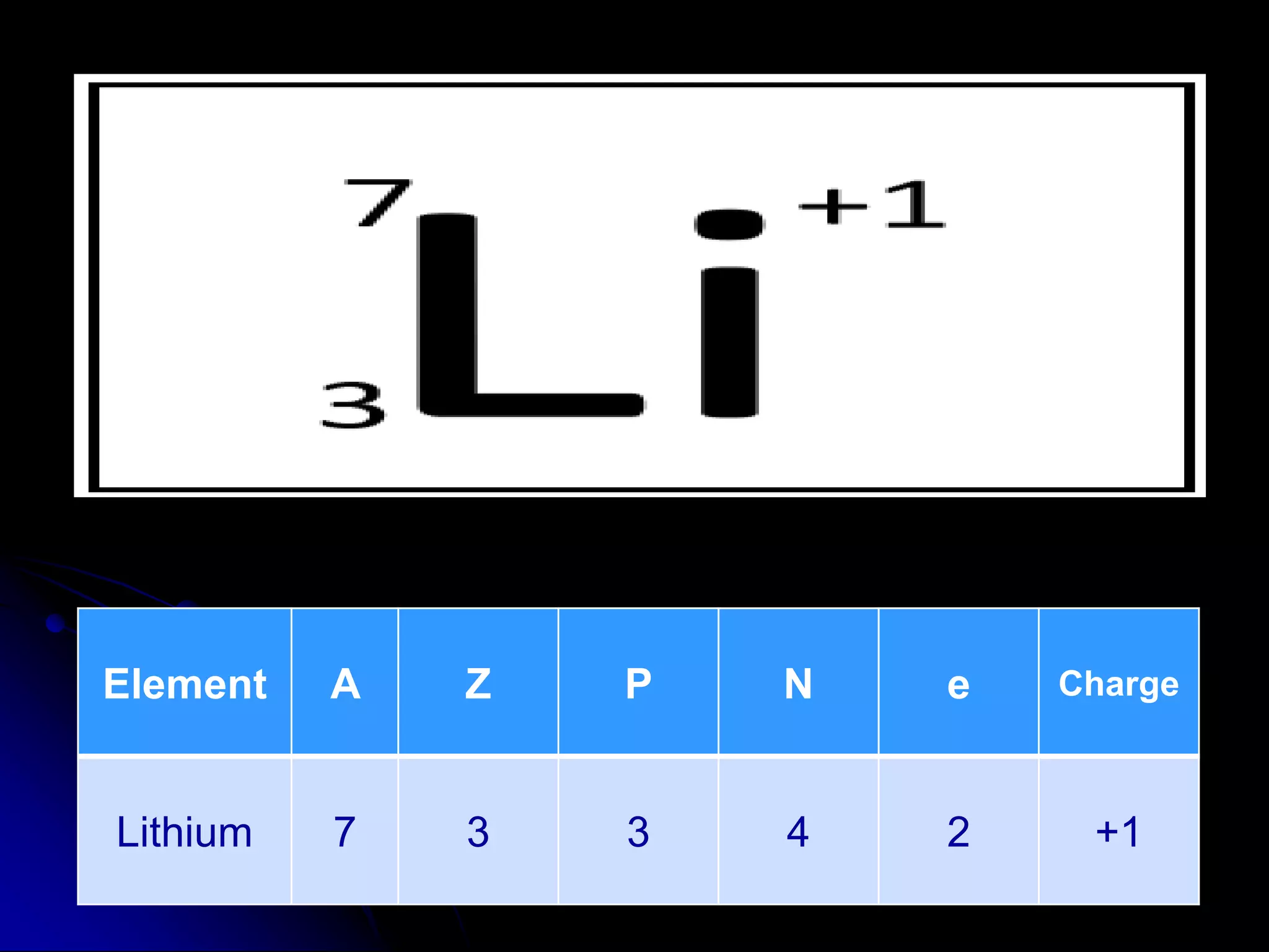 SHORTHAND NOTATION
Element A Z P N e Charge
Lithium 7 3 3 4 2 +1
 