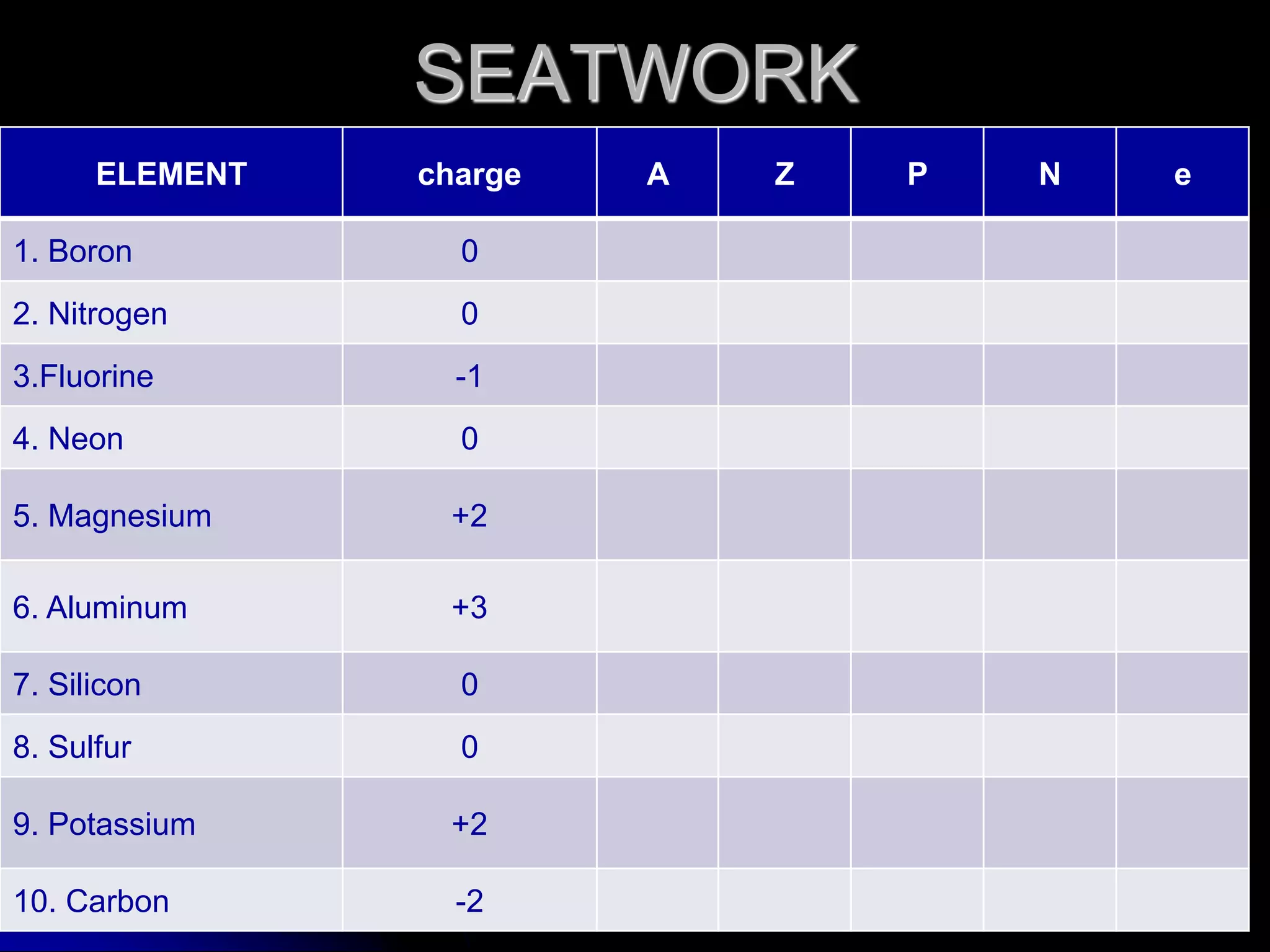 SEATWORK
ELEMENT charge A Z P N e
1. Boron 0
2. Nitrogen 0
3.Fluorine -1
4. Neon 0
5. Magnesium +2
6. Aluminum +3
7. Silicon 0
8. Sulfur 0
9. Potassium +2
10. Carbon -2
 