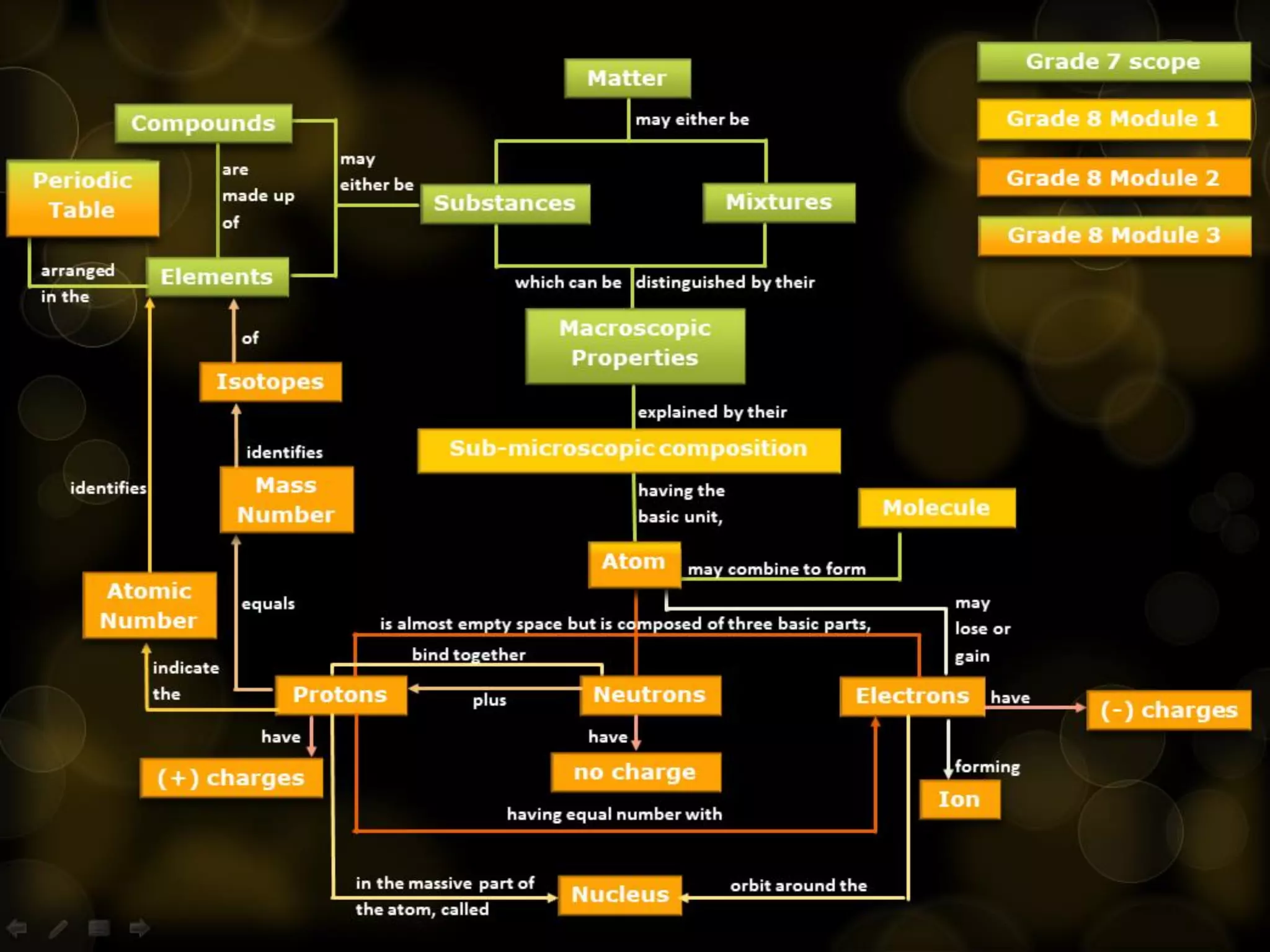 Module 2 atom inside out (grade 8)