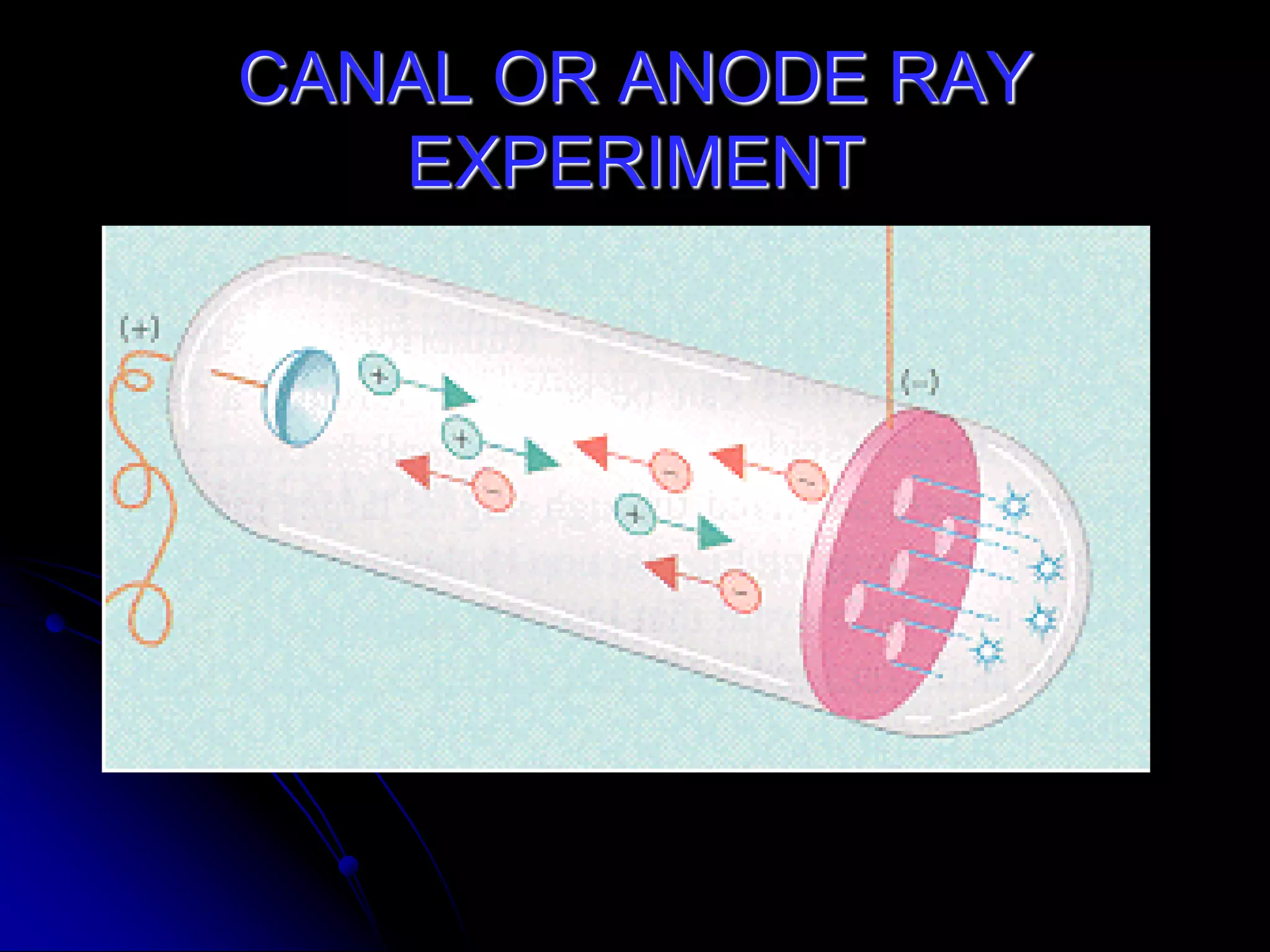 CANAL OR ANODE RAY
EXPERIMENT
 