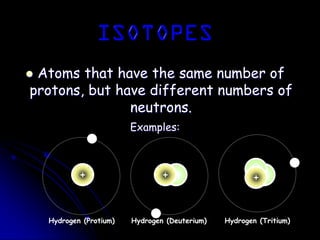  Atoms that have the same number of
protons, but have different numbers of
neutrons.
Examples:
+
-
+
-
+
-
Hydrogen (Protium) Hydrogen (Deuterium) Hydrogen (Tritium)
 