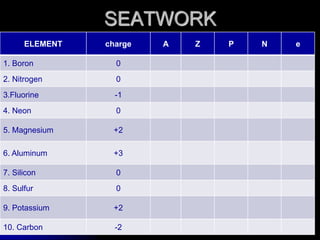 SEATWORK
ELEMENT charge A Z P N e
1. Boron 0
2. Nitrogen 0
3.Fluorine -1
4. Neon 0
5. Magnesium +2
6. Aluminum +3
7. Silicon 0
8. Sulfur 0
9. Potassium +2
10. Carbon -2
 