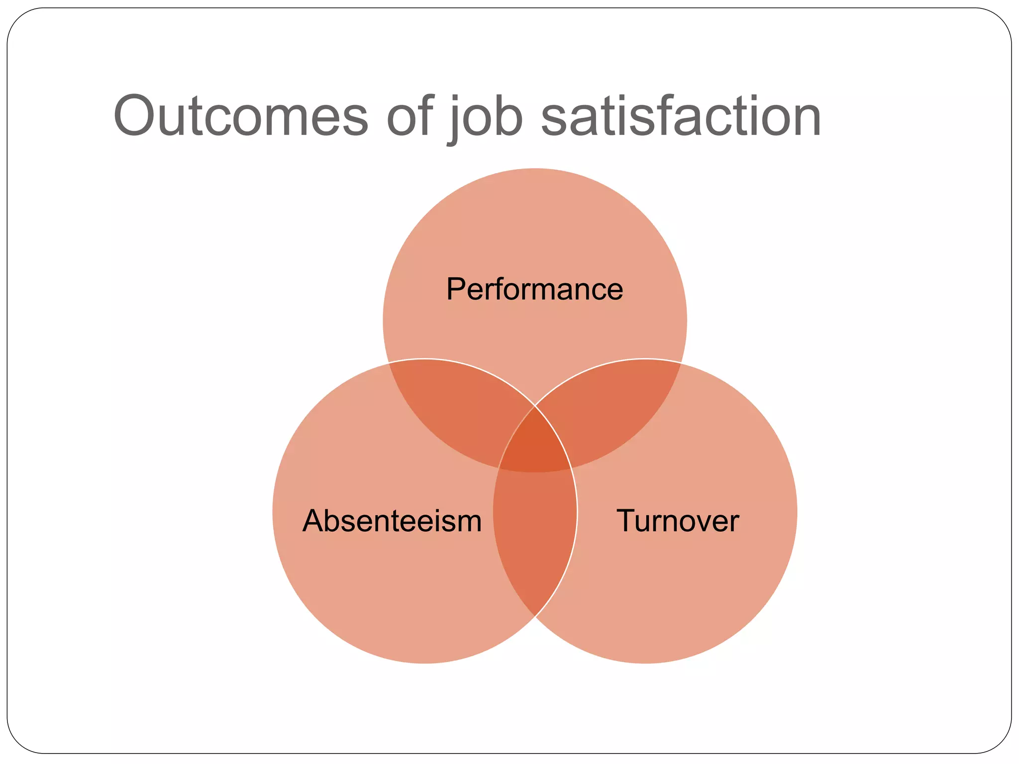Outcomes of job satisfaction
Performance
TurnoverAbsenteeism
 