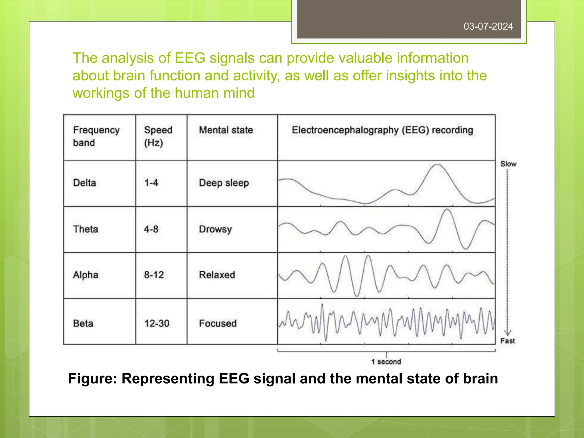 The analysis of EEG signals can provide valuable information
about brain function and activity, as well as offer insights into the
workings of the human mind
03-07-2024
Figure: Representing EEG signal and the mental state of brain
 
