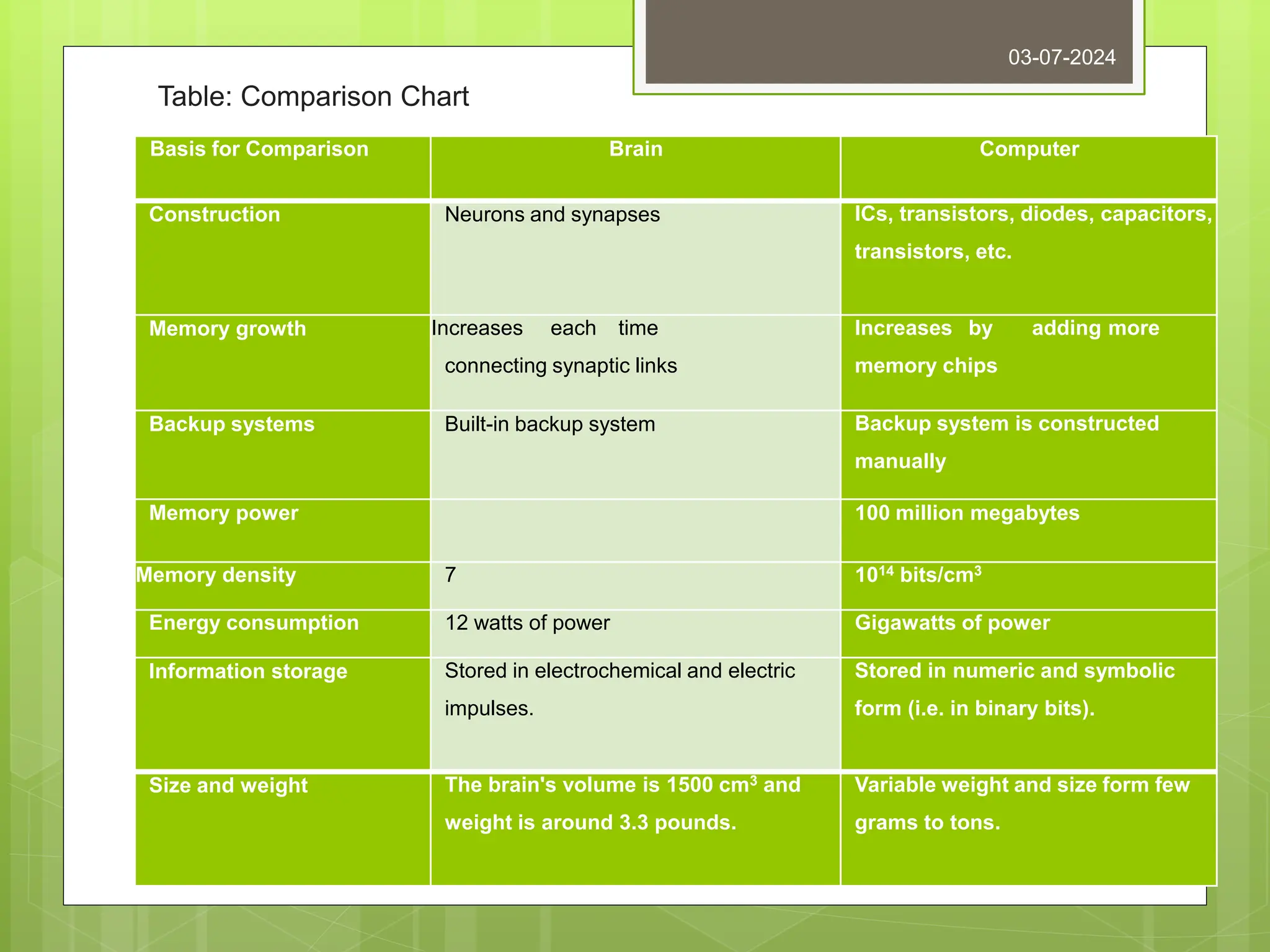 Table: Comparison Chart
Basis for Comparison Brain Computer
Construction Neurons and synapses ICs, transistors, diodes, capacitors,
transistors, etc.
Memory growth Increases each time
connecting synaptic links
Increases by adding more
memory chips
Backup systems Built-in backup system Backup system is constructed
manually
Memory power 100 million megabytes
Memory density 7 1014 bits/cm3
Energy consumption 12 watts of power Gigawatts of power
Information storage Stored in electrochemical and electric
impulses.
Stored in numeric and symbolic
form (i.e. in binary bits).
Size and weight The brain's volume is 1500 cm3 and
weight is around 3.3 pounds.
Variable weight and size form few
grams to tons.
03-07-2024
 