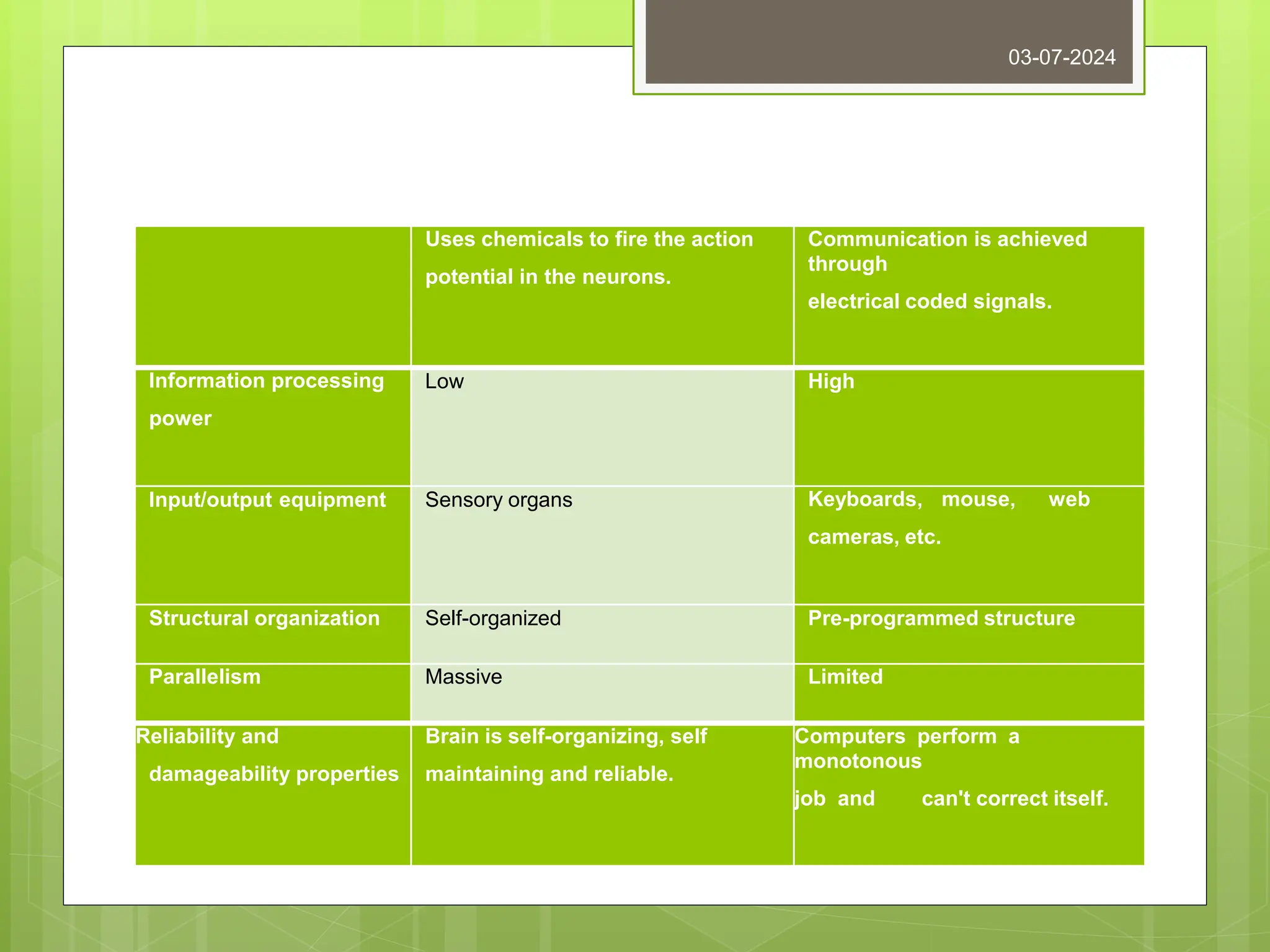 Uses chemicals to fire the action
potential in the neurons.
Communication is achieved
through
electrical coded signals.
Information processing
power
Low High
Input/output equipment Sensory organs Keyboards, mouse, web
cameras, etc.
Structural organization Self-organized Pre-programmed structure
Parallelism Massive Limited
Reliability and
damageability properties
Brain is self-organizing, self
maintaining and reliable.
Computers perform a
monotonous
job and can't correct itself.
03-07-2024
 