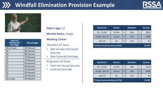 Windfall Elimination Provision Example
Years of
Substantial
Earnings
Percentage
30 or more 90 Percent
29 85 Percent
28 80 Percent
27 75 Percent
26 70 Percent
25 65 Percent
24 60 Percent
23 55 Percent
22 50 Percent
21 45 Percent
20 or less 40 Percent
Allen’s Age: 62
Marital Status: Single
Working Career:
(Teacher) 25 Years
• Did not pay into Social
Security
• Non-Covered Earnings
(Engineer) 18 Years
• Paid into Social Security
• Covered Earnings
Bend Point Portion Multiplier Amount
$0 - $1,024 $1,024 X 90% = $922
$1,025 - $6,172 $3,123 X 32% = $999
>$6,173 $0 X 15% = $0
Primary Insurance Amount (PIA): $1,921
Bend Point Portion Multiplier Amount
$0 - $1,024 $1,024 X 40% = $410
$1,025 - $6,172 $3,123 X 32% = $999
>$6,173 $0 X 15% = $0
Primary Insurance Amount (PIA): $1,409
 