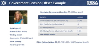 Government Pension Offset Example
Scenario Amount
Jon Claimed Benefit at Full Retirement Age $3,000
Betty Files for Survivor Benefits at 67 $0
2/3 of Betty’s Pension $3,333
2/3 of Betty’s Pension is Subtracted From Benefit $-333
Total Monthly Benefits $0
Receiving Government Pension: $5,000 Per Month
If Jon Claimed at Age 70: $3,720-3,333= $387 Survivor Benefit
Betty’s Age: 67
Marital Status: Widow
Working Career:
Government Official (40 Years)
Social Security:
Not Enough Credits
 