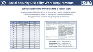 Social Security Disability Work Requirements
-Requires workers have from 1 ½ to 10 years of work paying into Social Security
-Generally, the same 40 credits as are required for retirement benefits
-Younger workers, however, may qualify with fewer credits
Substantial Lifetime Work Standard & Recent Work
Age Quarters of Coverage Years
24-31 ½ of time since 21 1.5-5
31-42 20 5
44 22 5.5
46 24 6
48 26 6.5
50 28 7
52 30 7.5
54 32 8
56 34 8.5
58 36 9
60 38 9.5
62 or > 40 10
 