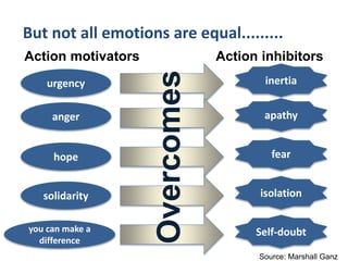 But not all emotions are equal.........
inertiaurgency
anger apathy
solidarity isolation
you can make a
difference
Self-doubt
hope fear
Overcomes
Action motivators Action inhibitors
Source: Marshall Ganz
 