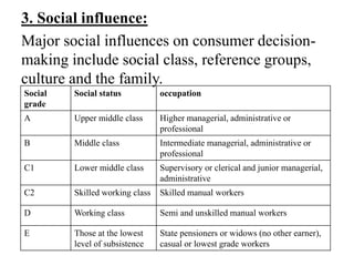 3. Social influence:
Major social influences on consumer decision-
making include social class, reference groups,
culture and the family.
Social
grade
Social status occupation
A Upper middle class Higher managerial, administrative or
professional
B Middle class Intermediate managerial, administrative or
professional
C1 Lower middle class Supervisory or clerical and junior managerial,
administrative
C2 Skilled working class Skilled manual workers
D Working class Semi and unskilled manual workers
E Those at the lowest
level of subsistence
State pensioners or widows (no other earner),
casual or lowest grade workers
 