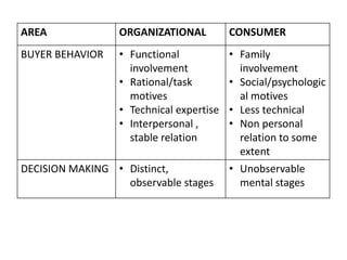 AREA ORGANIZATIONAL CONSUMER
BUYER BEHAVIOR • Functional
involvement
• Rational/task
motives
• Technical expertise
• Interpersonal ,
stable relation
• Family
involvement
• Social/psychologic
al motives
• Less technical
• Non personal
relation to some
extent
DECISION MAKING • Distinct,
observable stages
• Unobservable
mental stages
 
