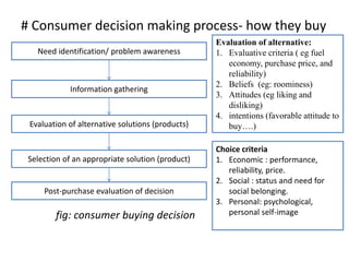 # Consumer decision making process- how they buy
fig: consumer buying decision
Need identification/ problem awareness
Information gathering
Evaluation of alternative solutions (products)
Selection of an appropriate solution (product)
Post-purchase evaluation of decision
Evaluation of alternative:
1. Evaluative criteria ( eg fuel
economy, purchase price, and
reliability)
2. Beliefs (eg: roominess)
3. Attitudes (eg liking and
disliking)
4. intentions (favorable attitude to
buy….)
Choice criteria
1. Economic : performance,
reliability, price.
2. Social : status and need for
social belonging.
3. Personal: psychological,
personal self-image
 