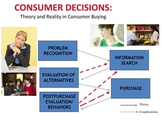 CONSUMER DECISIONS:
Theory and Reality in Consumer Buying
INFORMATION
SEARCH
PROBLEM
RECOGNITION
EVALUATION OF
ALTERNATIVES
PURCHASE
POSTPURCHASE
EVALUATION/
BEHAVIORS
Theory
Complications
 