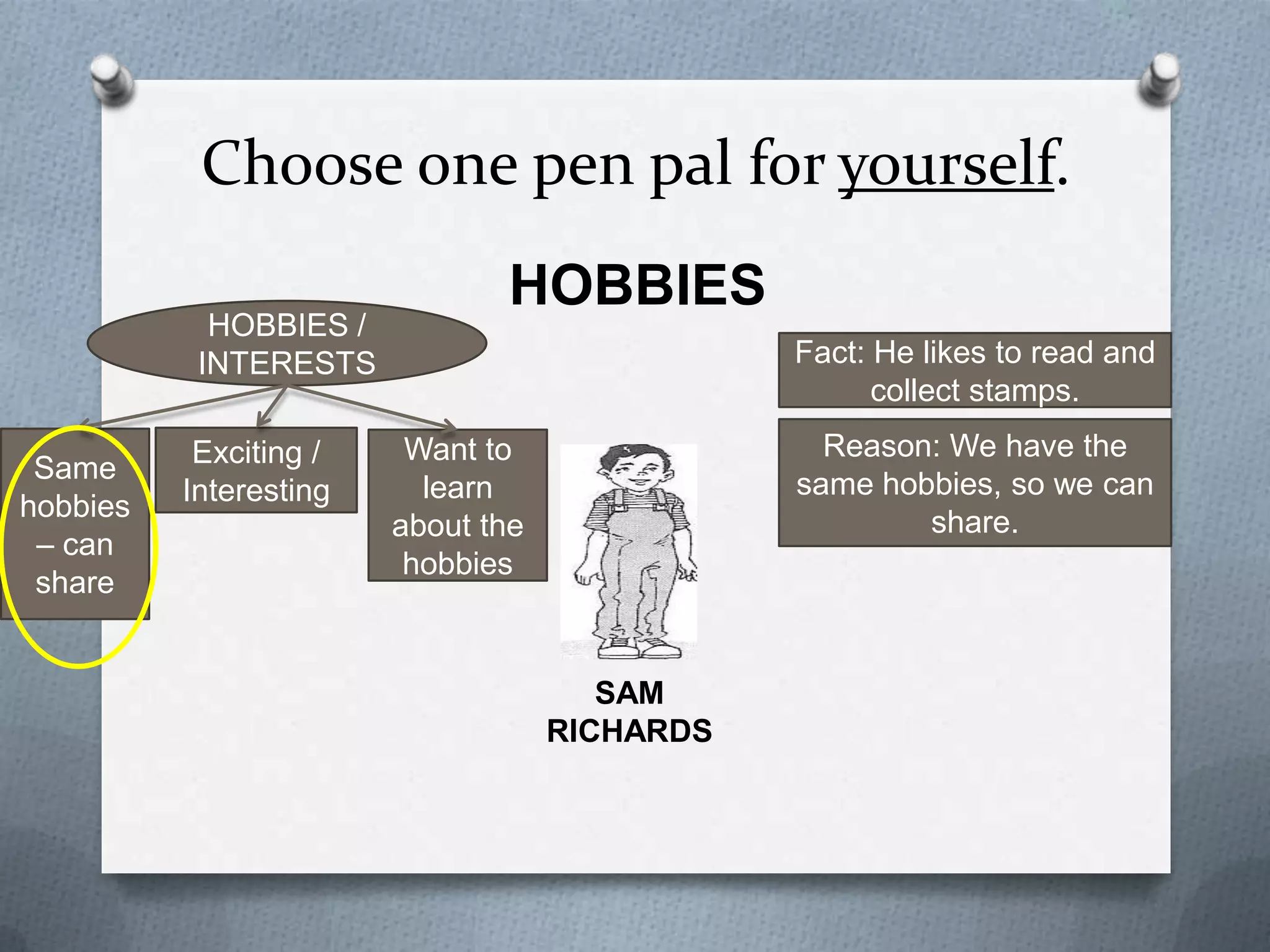 Choose one pen pal for yourself.
HOBBIES

HOBBIES /
INTERESTS
Same
hobbies
– can
share

Exciting /
Interesting

Fact: He likes to read and
collect stamps.
Want to
learn
about the
hobbies

Reason: We have the same
hobbies, so we can share.

SAM RICHARDS

 