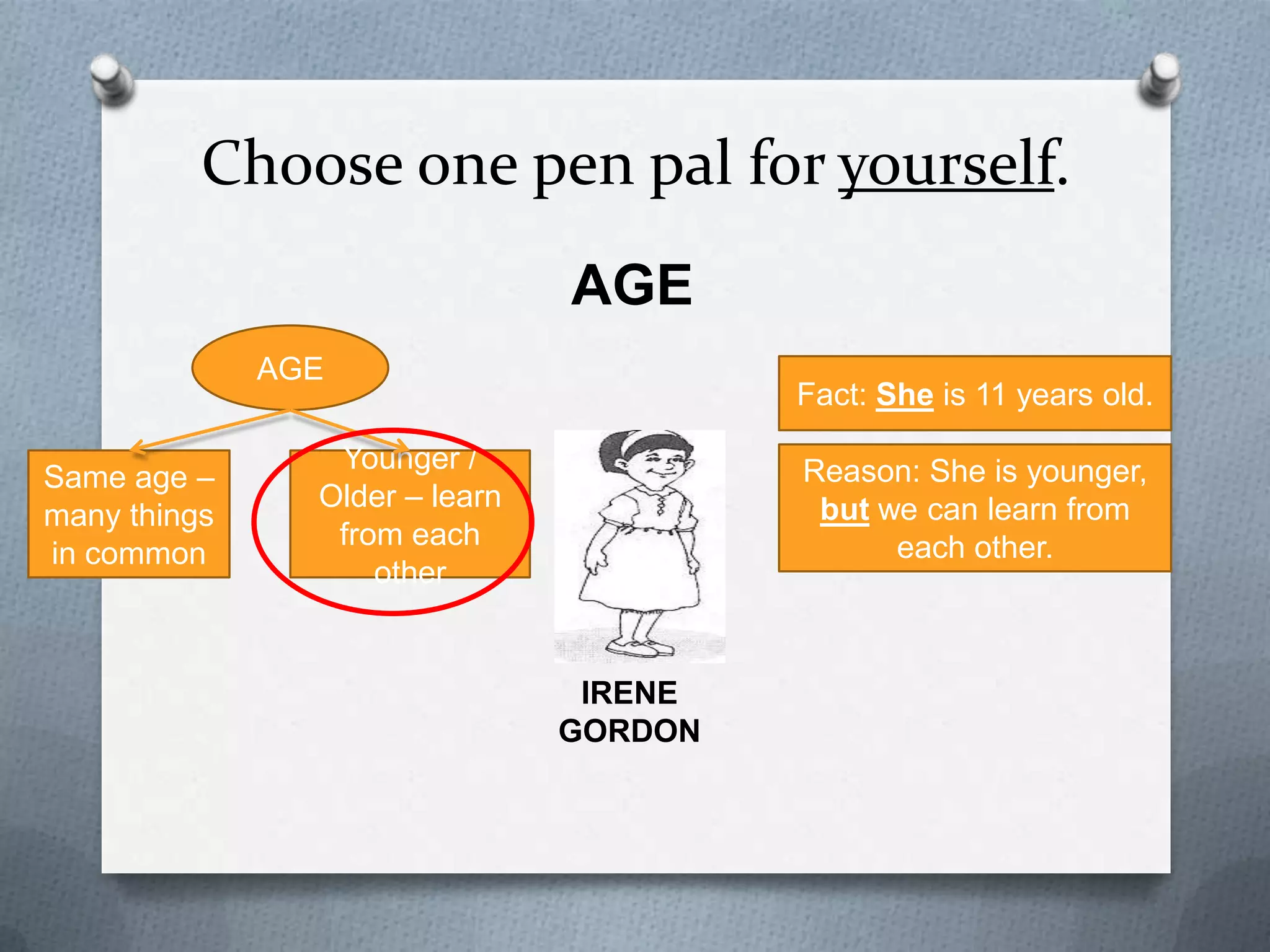 Choose one pen pal for yourself.
AGE
AGE
Same age –
many things
in common

Fact: She is 11 years old.
Reason: She is younger,
but we can learn from each
other.

Younger / Older
– learn from
each other

IRENE GORDON

 