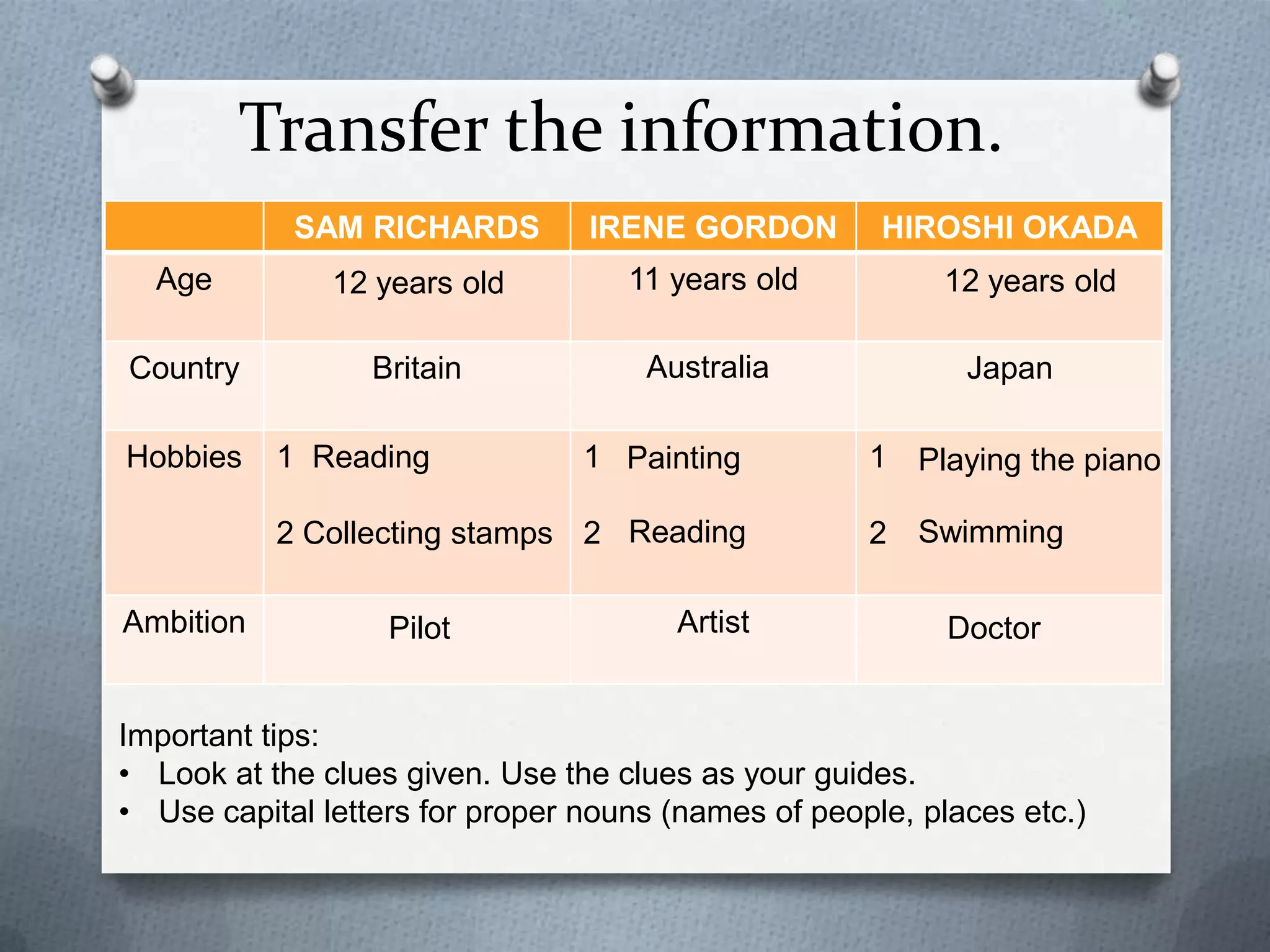 Transfer the information.
SAM RICHARDS

IRENE GORDON

Age

12 years old

11 years old

Country

Britain

Australia

Hobbies

HIROSHI OKADA
12 years old
Japan

1 Painting

1 Playing the piano

2 Collecting stamps

Ambition

1 Reading

2 Reading

2 Swimming

Pilot

Artist

Doctor

Important tips:
• Look at the clues given. Use the clues as your guides.
• Use capital letters for proper nouns (names of people, places etc.)

 