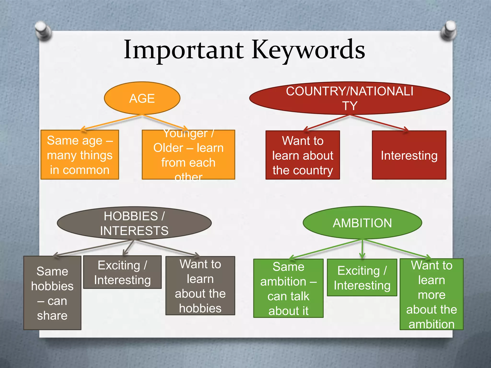 Important Keywords
AGE
Same age –
many things
in common

COUNTRY/NATIONALITY

Younger / Older
– learn from
each other

Want to
learn about
the country

HOBBIES /
INTERESTS
Same
hobbies
– can
share

Exciting /
Interesting

Interesting

AMBITION
Want to
learn
about the
hobbies

Same
ambition –
can talk
about it

Exciting /
Interesting

Want to
learn
more
about the
ambition

 