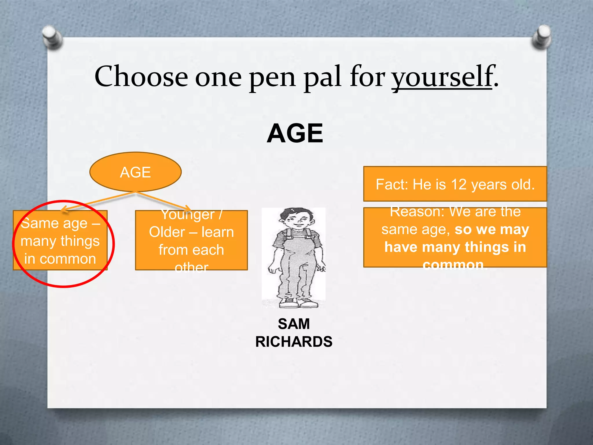 Choose one pen pal for yourself.
AGE
AGE
Same age –
many things
in common

Fact: He is 12 years old.
Reason: We are the same
age, so we may have many
things in common.

Younger / Older
– learn from
each other

SAM RICHARDS

 
