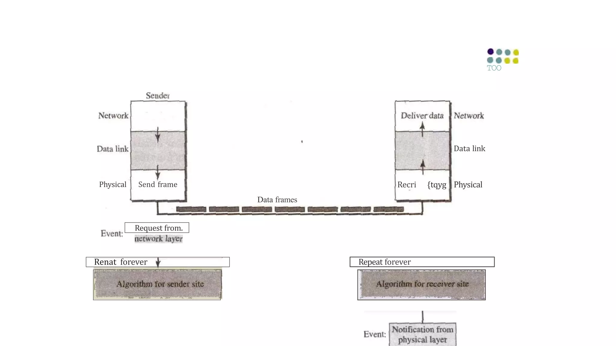 Physical Send frame
Request from.
Renat forever
Data frames
Data link
Recri {tqyg Physical
Repeat forever
TOO
 
