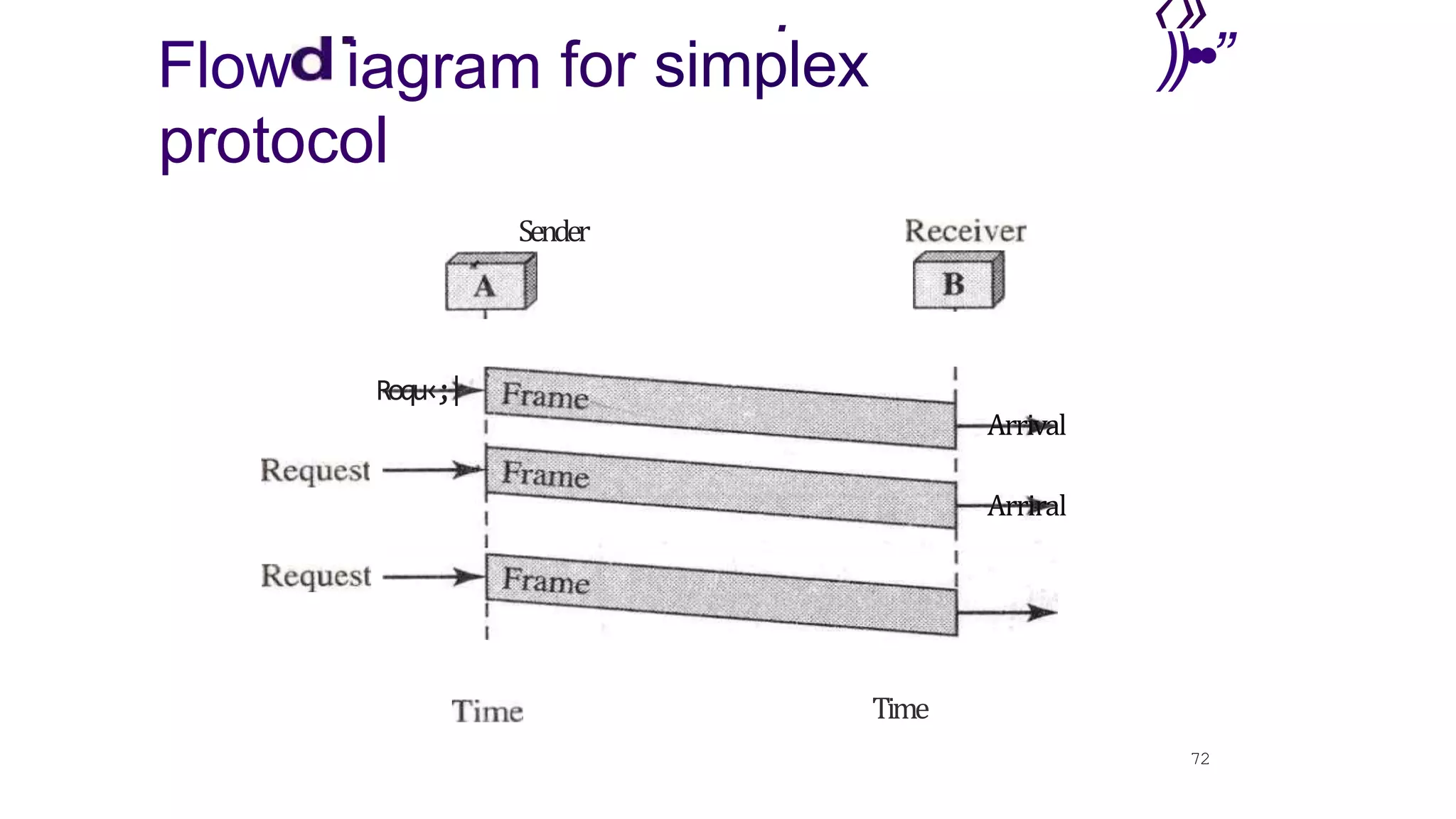 . ‹»
Flow iagram
protocol
for simplex ))••”
Roqu‹;|
Sender
Time
Arrival
Arriral
72
 