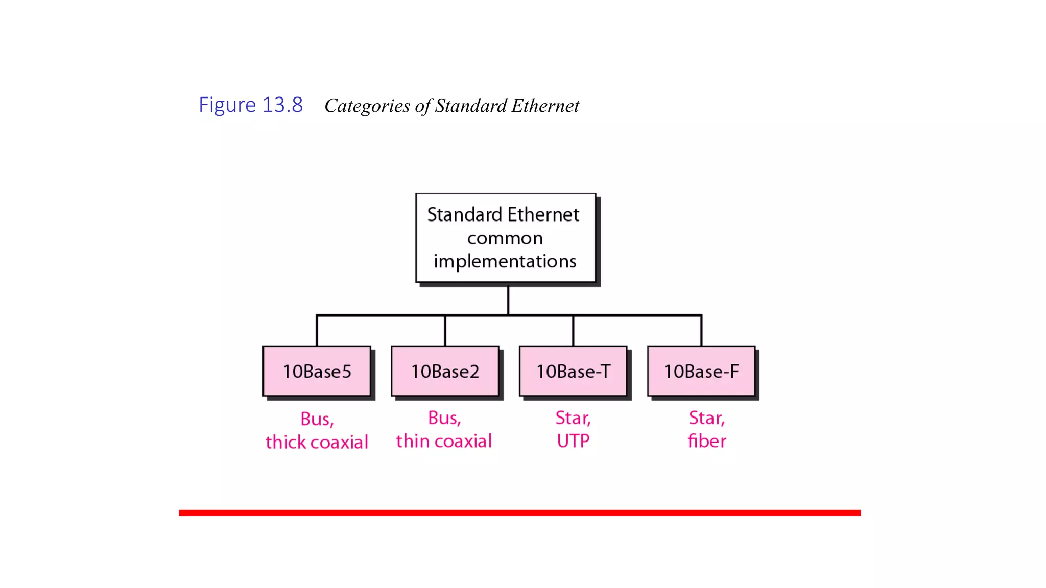 Figure 13.8 Categories of Standard Ethernet
 