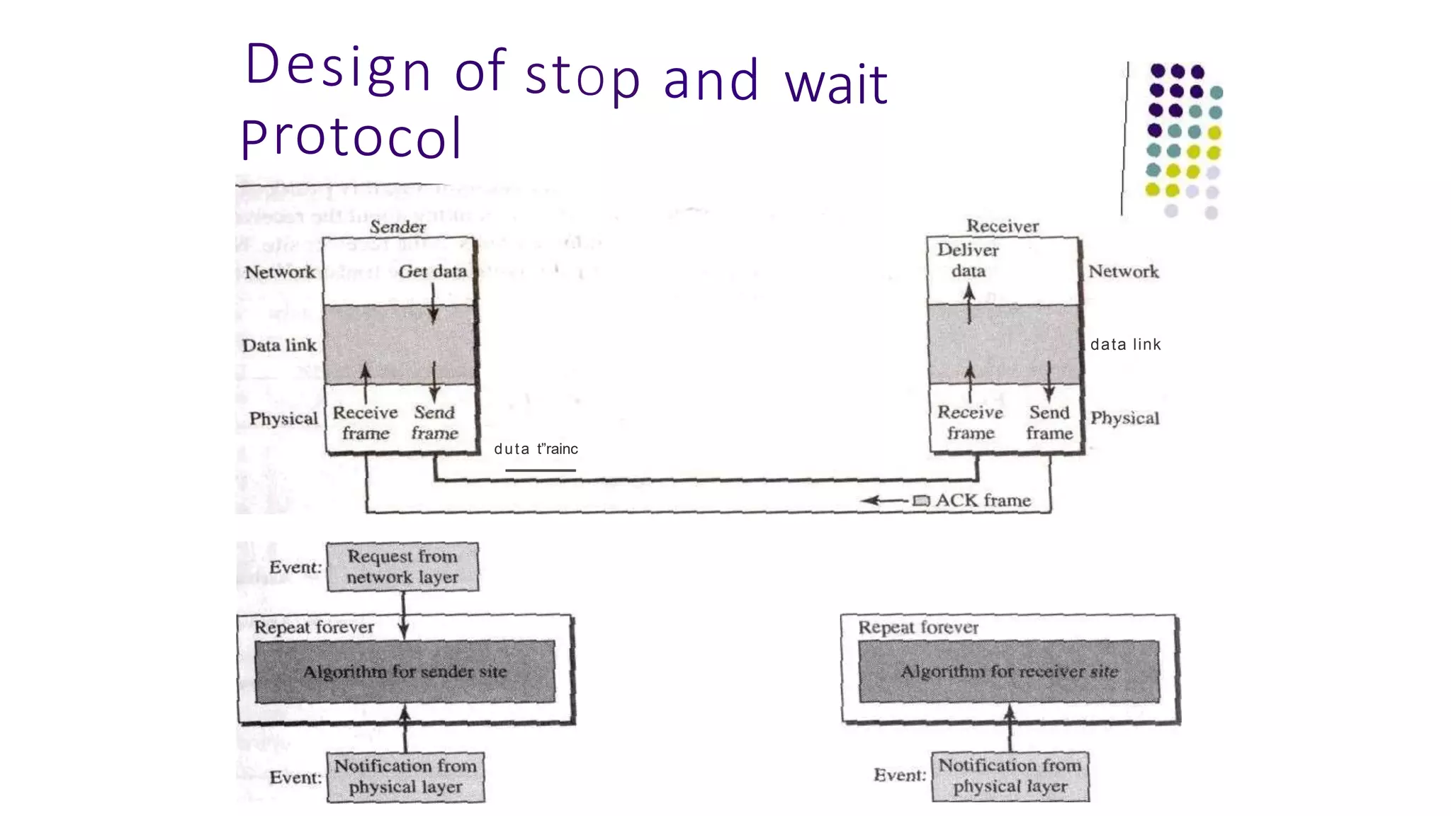 Design of stOp and wait
Protocol
duta t”rainc
data link
 