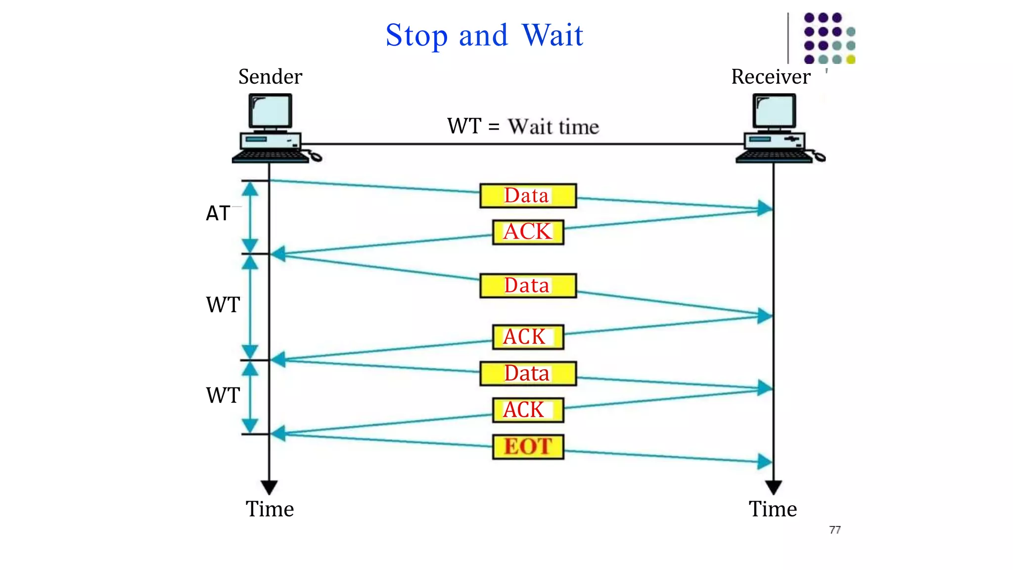 Sender
AT
WT
WT
Time
Stop and Wait
WT =
Data
ACK
Data
ACK
Data
ACK
Receiver '
Time
 