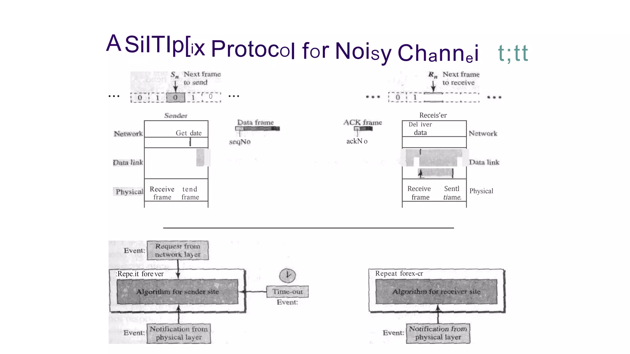 ASiITIp[ix ProtocOl fOr NoiSy Channei t;tt
Get date
Receive tend
frame frame
:Repe.it forever
••• ' 0 •••
ackN o
Receis'er
Del iver
data
Receive Sentl
frame tiame.
Repeat forex-cr
Physical
 