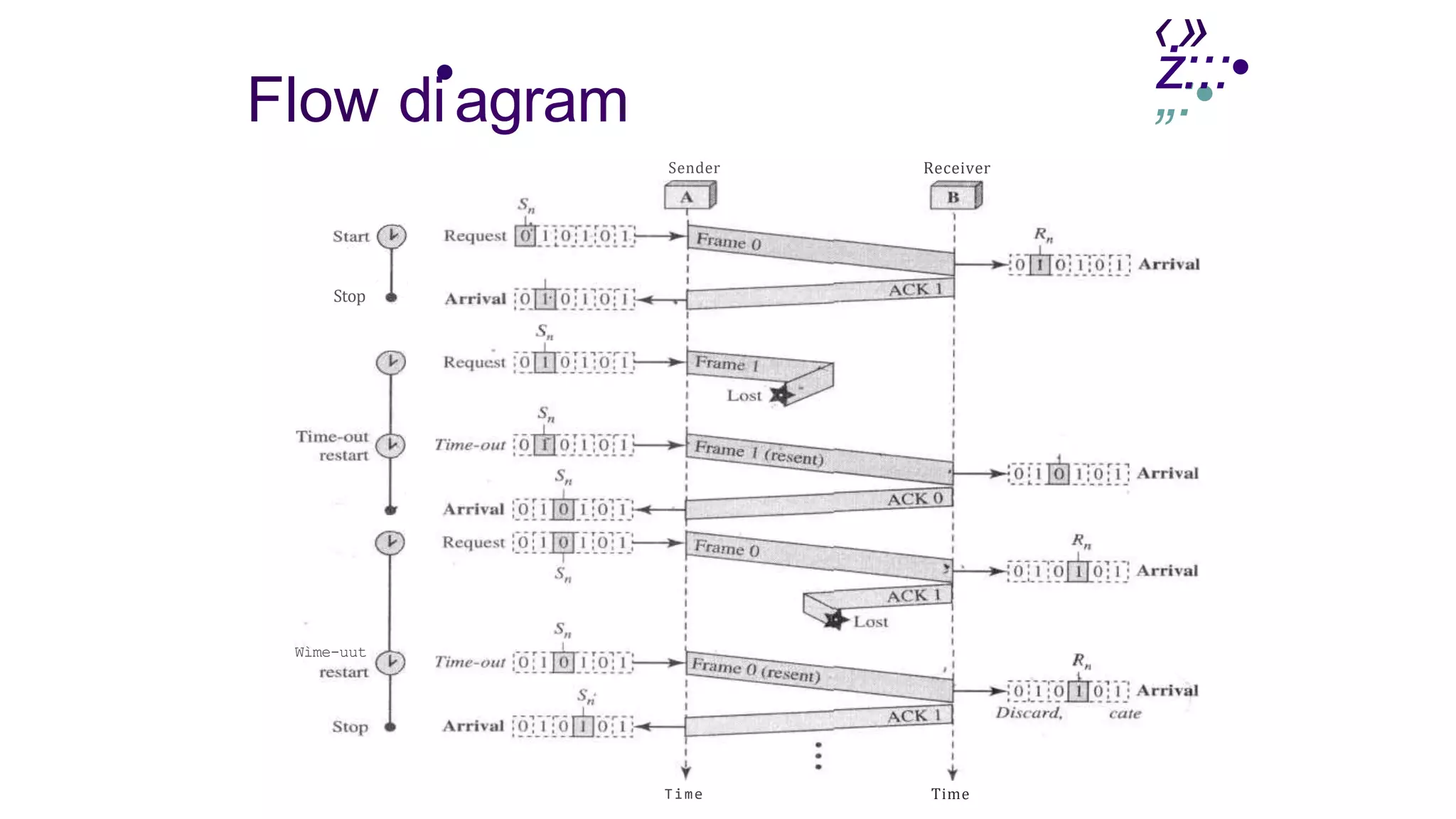 ‹»
Flow di•agram
ż
„:
:•
::•
Stop
Wìme-uut
Sender
Time
Receiver
Time
 