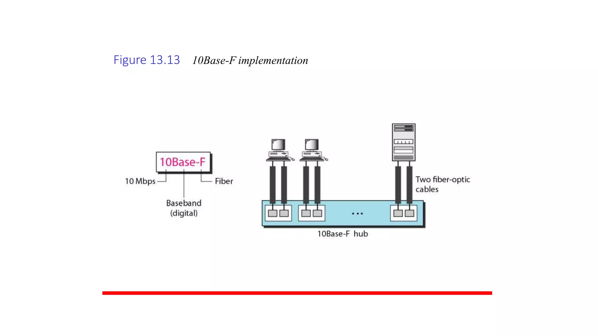 Figure 13.13 10Base-F implementation
 