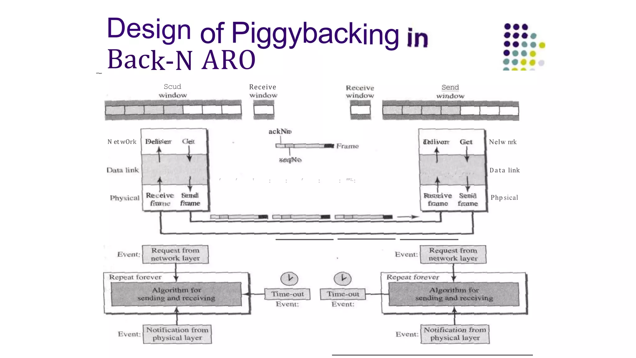 Back-N ARO
Design of Piggybacking
Scud
N et wOrk l9elis'er 'ei
Re ei vc
f”ra
tend
f°rame
Receive
ackNn
xegMo
Send
deliver Gct Nelw nrk
’
’
. - -.’.’.’”’’
’ ’ ’ ' : : ’ : : ’
’
’
”
-:
Receive SenU
fcamo frame
Data link
Php sical
 