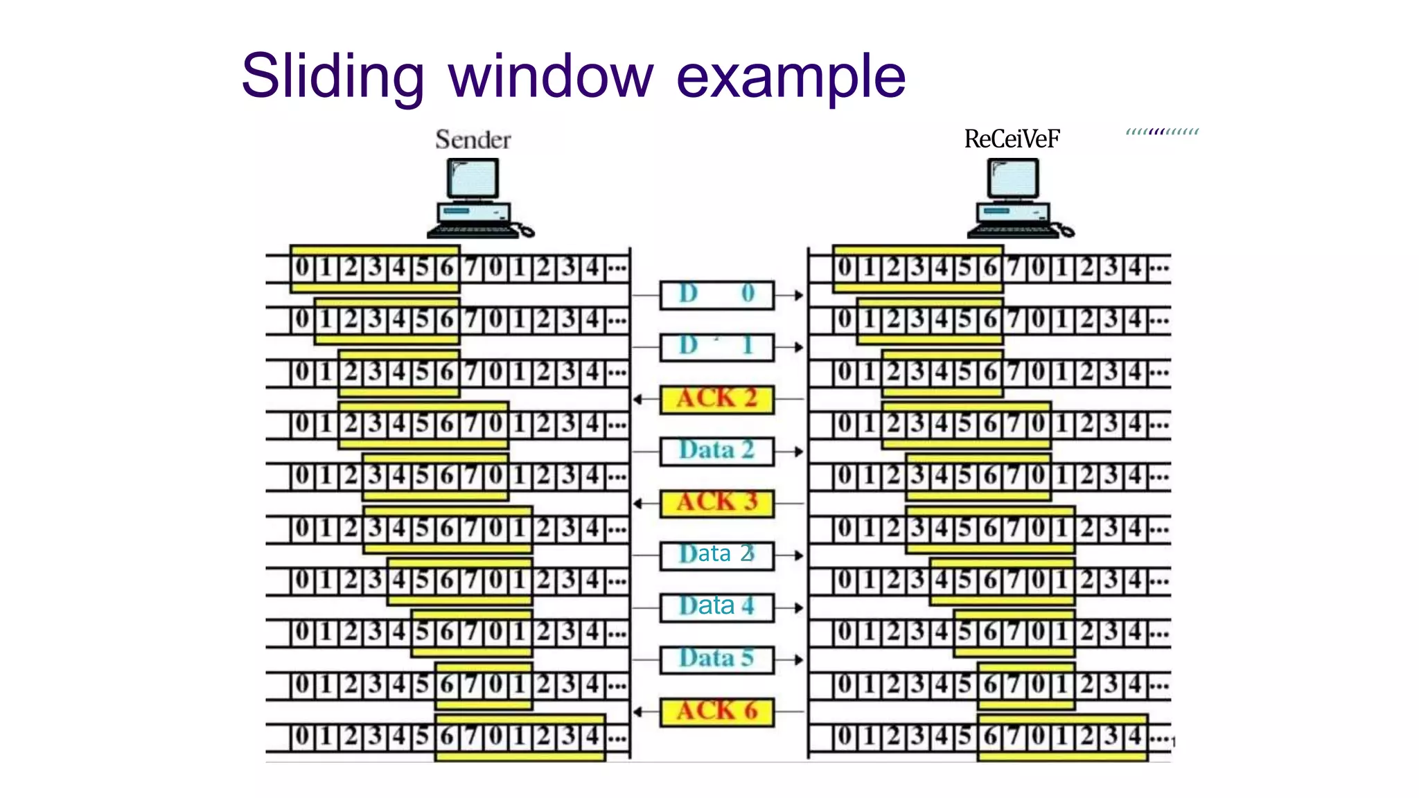 Sliding window example
ata 2
ata
ReCeiVeF ‘‘‘‘‘‘‘‘‘‘‘‘‘
 