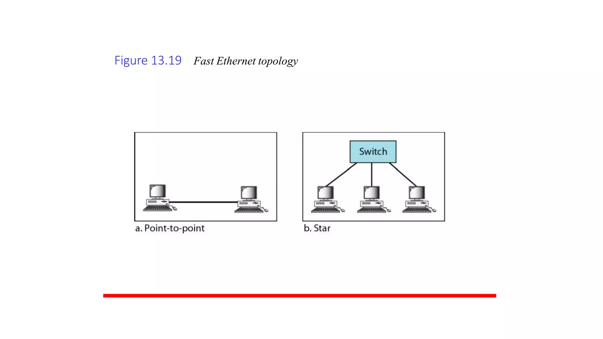 Figure 13.19 Fast Ethernet topology
 