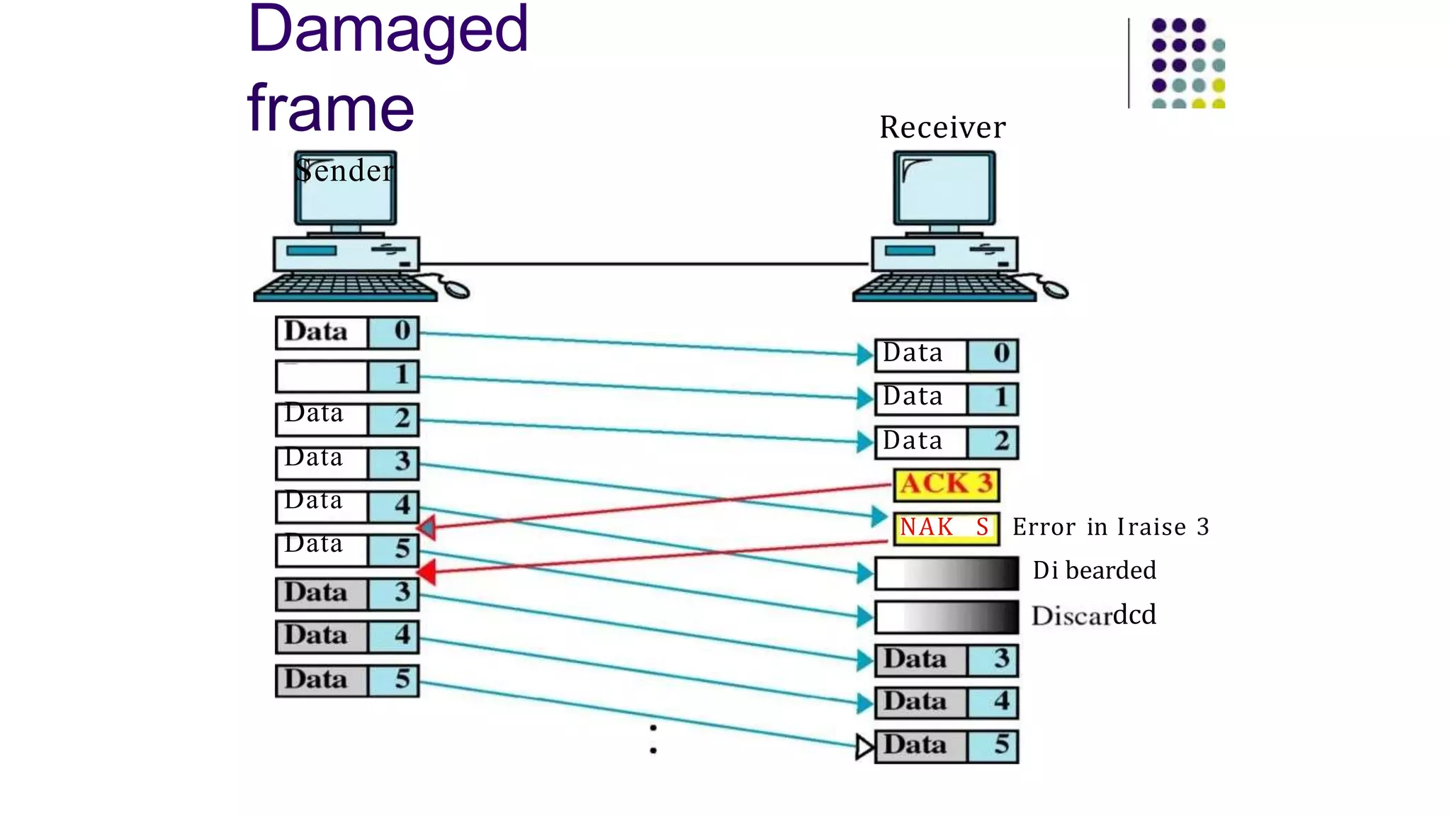 Damaged
frame
Sender
Data
Data
Data
Data
Receiver
Data
Data
Data
NAK S Error in Iraise 3
Di bearded
dcd
 
