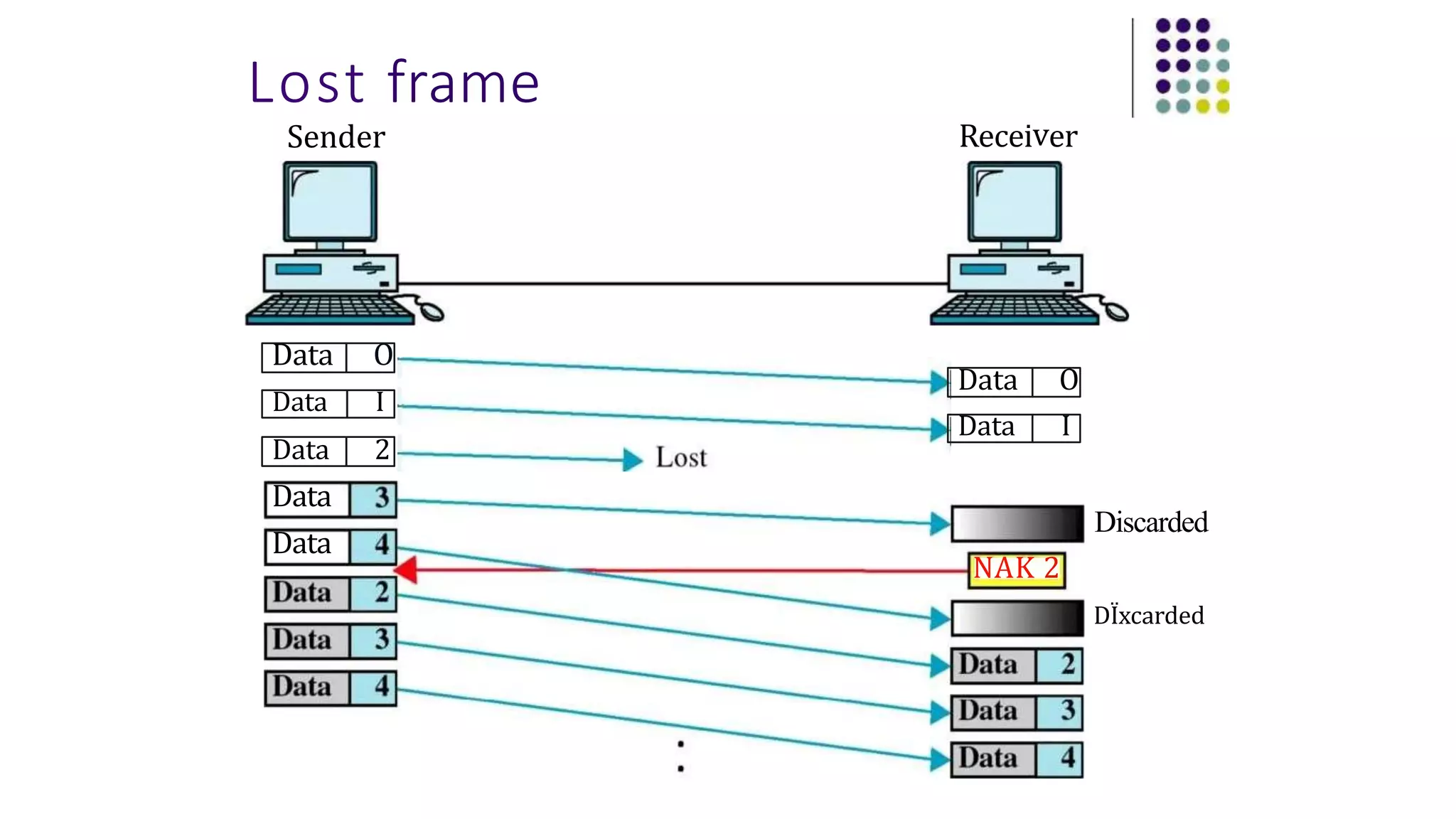 Lost frame
Sender
Data O
Data I
Data 2
Data
Data
Receiver
Data O
Data I
NAK 2
Discarded
DÏxcarded
 