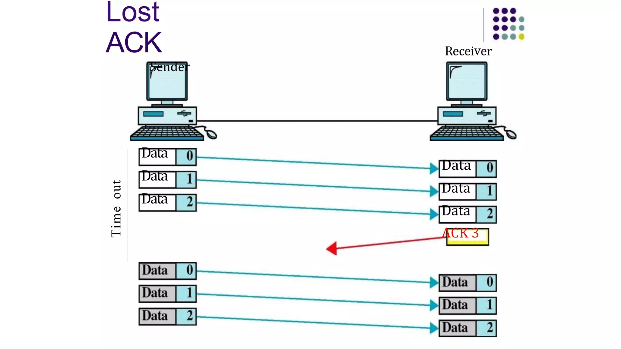 Time
out
Lost
ACK
Sender
Data
Data
Data
Receiver
Data
Data
Data
ACK 3
 
