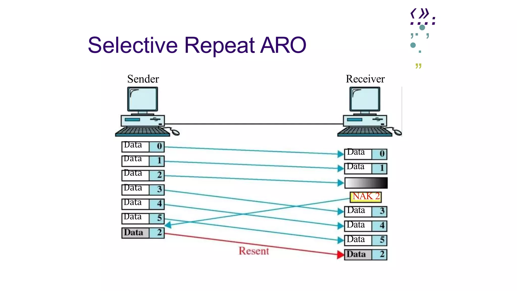 .
‹.
»
..
.
,.•,
Selective Repeat ARO
Sender
•.
”
Data
Data
Data
Data
Data
Data
Receiver
Data
Data
NAK 2
Data
Data
Data
 