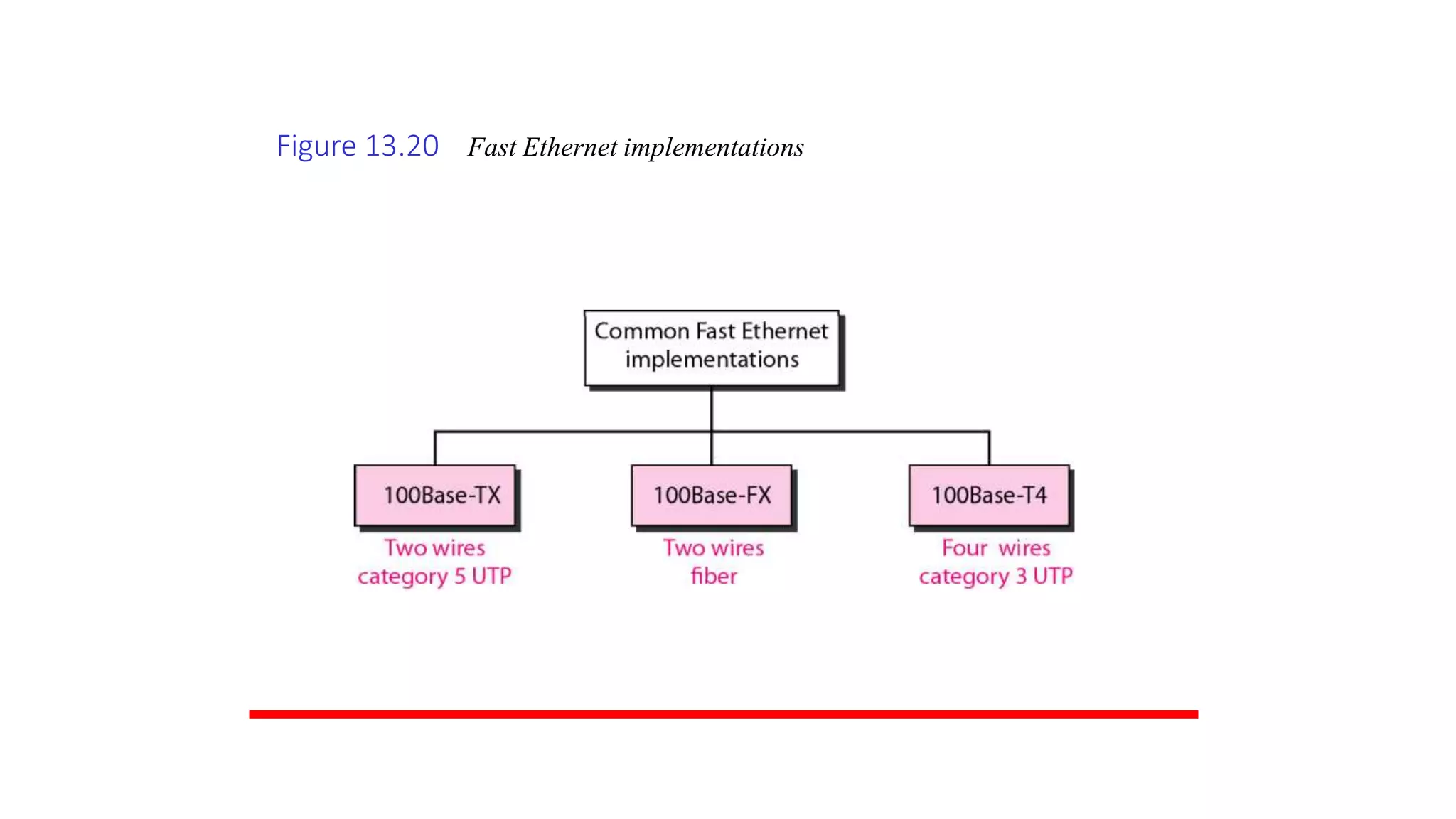 Figure 13.20 Fast Ethernet implementations
 