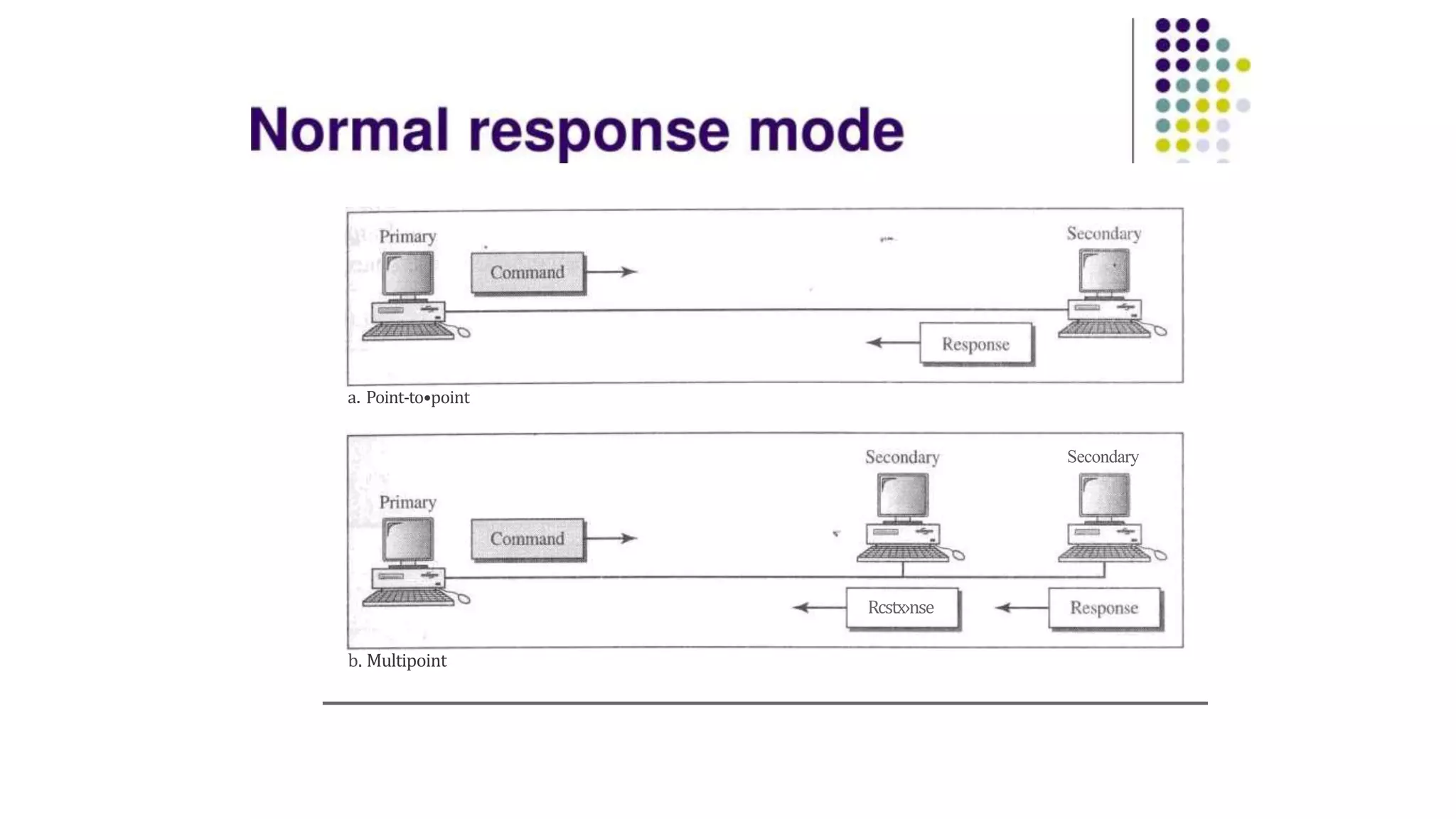 a. Point-to•point
b. Multipoint
Rcstx›nse
Secondary
 