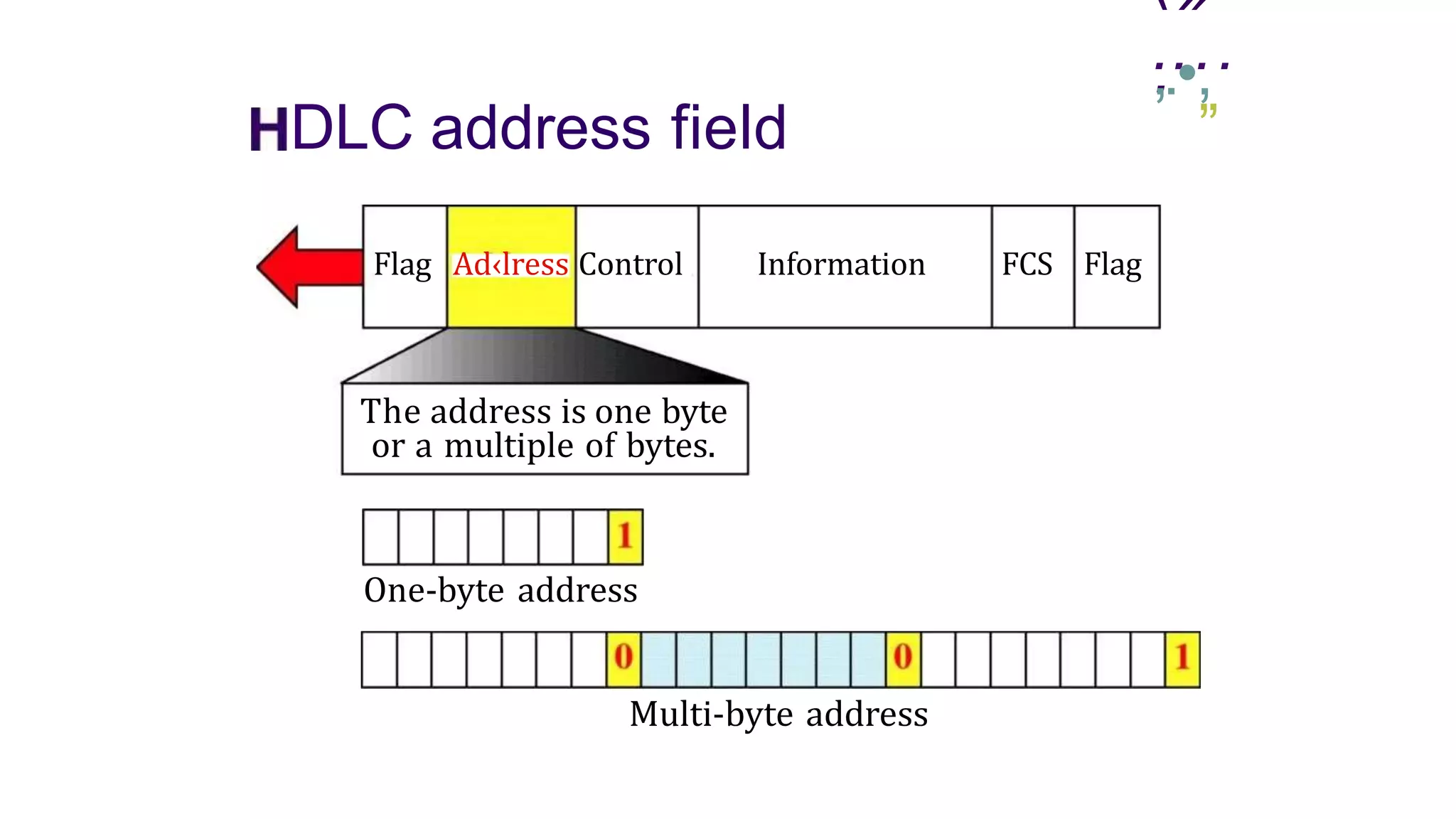 ‹»
.
,
...
•.
,.
DLC address field ”
Flag Ad‹lress Control Information FCS Flag
The address is one byte
or a multiple of bytes.
One-byte address
Multi-byte address
 